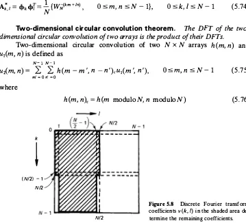 Figure S.8 Discrete Fourier transform 