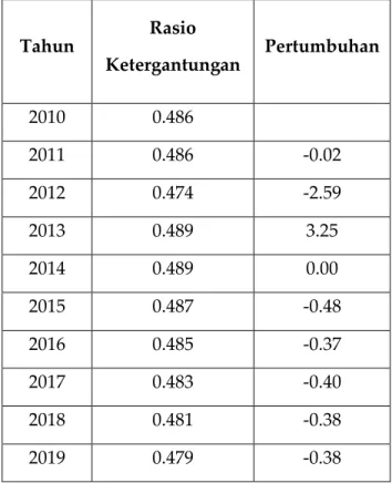 Gambar  4.  Perkembangan  Rasio  Ketergantungan  Provinsi  Kalimantan  Selatan Tahun 2010-2019 