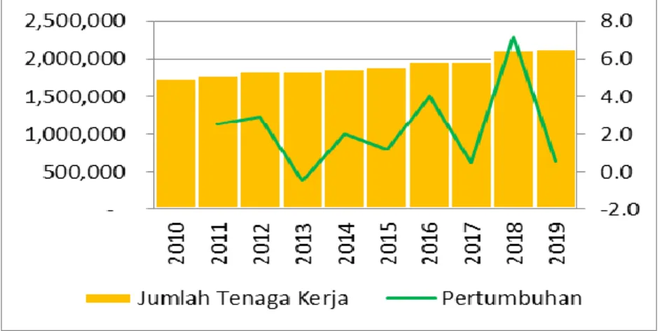 Gambar 5. Jumlah Tenaga Kerja di Sektor Industri Provinsi Kalimantan Selatan  Tahun 2010-2019 