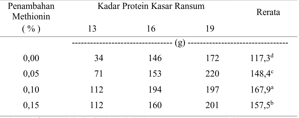 Tabel ... Pertambahan Bobot Badan Akibat Perbedaan Kadar Protein dan  Penambahan Methionin dalam Ransum 
