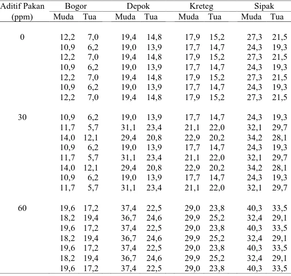 Tabel 12. Bobot Total Bulu Itik dari Berbagai Lokasi Akibat Penambahan Aditif   Pakan (Suhardi dan Sulastri, 1981) 