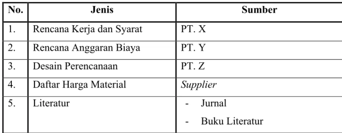 Tabel 3.1 Jenis dan Sumber Data 