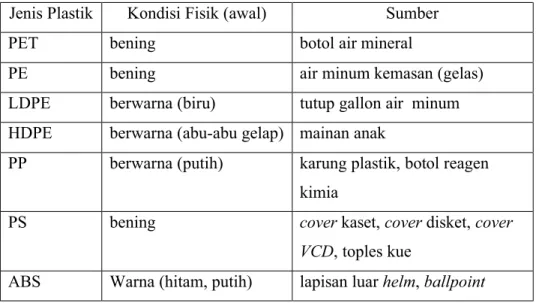 Tabel III.1 Sumber Penggunaan Plastik untuk Bahan Baku Daur Ulang Jenis Plastik Kondisi Fisik (awal) Sumber