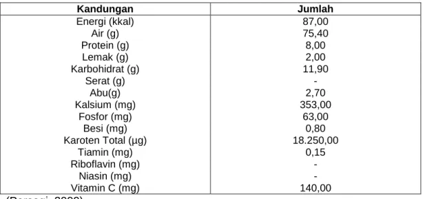 Tabel 1. Kandungan Energi dan Zat Gizi Daun Pepaya dalam 100 g  Kandungan  Jumlah  Energi (kkal)  87,00  Air (g)  75,40  Protein (g)  8,00  Lemak (g)  2,00  Karbohidrat (g)  11,90  Serat (g)  -  Abu(g)  2,70  Kalsium (mg)  353,00  Fosfor (mg)  63,00  Besi (mg)  0,80  Karoten Total (µg)  18.250,00  Tiamin (mg)  0,15  Riboflavin (mg)  -  Niasin (mg)  -  Vitamin C (mg)  140,00  (Persagi, 2009) 