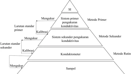 Gambar 1. Piramida ketertelusuran pengukuran konduktivitas 
