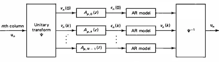 Figure 6.3 Semirecursive representation of images. 