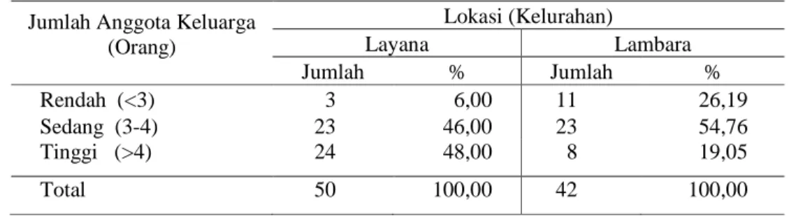 Tabel 11   Kategori karakteristik responden berdasarkan jumlah anggota keluarga  di   Kelurahan Layana dan Kelurahan Lambara 