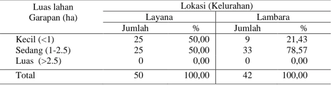 Tabel  12    Kategori  karakteristik  responden  berdasarkan  luas  lahan    garapan    di  Kelurahan Layana dan Kelurahan Lambara 