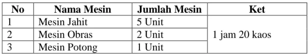 Table 3.2 Data Mesin Produksi  