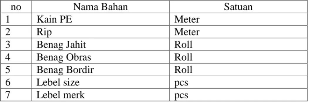 Table 3.4.Material Bahan Baku. 