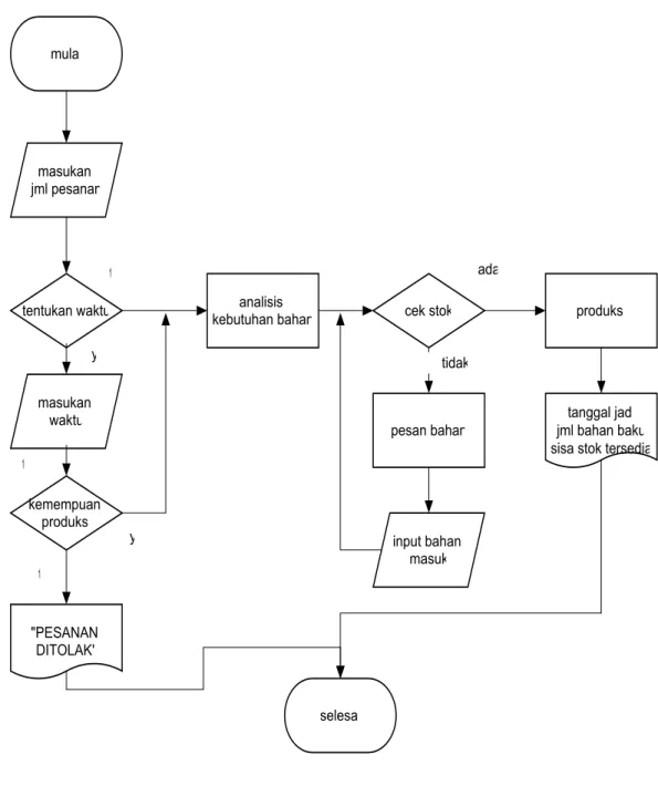 Gambar 3.4.Flowchart sistem di rancang 