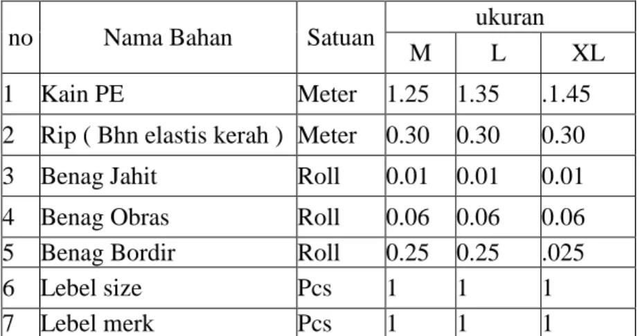 Tabel 3.6 BOM Kaos Dewasa 