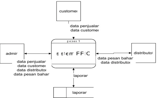 Gambar 3.5. Diagran Konteks 