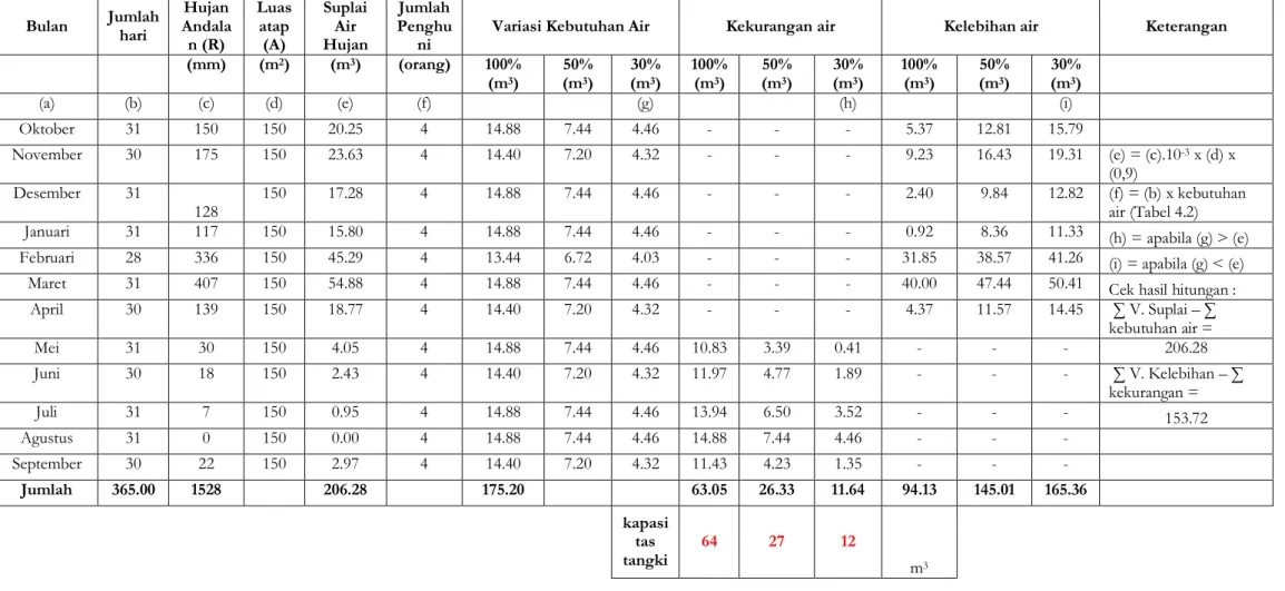 Tabel 1.  Perhitungan Kapasitas Tangki PAH Metode PU dengan Variasi Kebutuhan Air   Bulan  Jumlah  hari  Hujan Andala n (R)  Luas atap (A)  Suplai Air Hujan  Jumlah Penghu