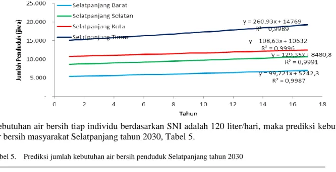 Tabel 5.  Prediksi jumlah kebutuhan air bersih penduduk Selatpanjang tahun 2030 