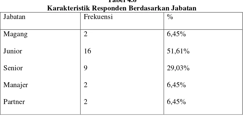 Tabel 4.6 Karakteristik Responden Berdasarkan Jabatan 