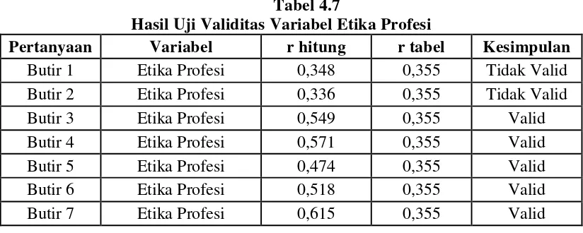 Tabel 4.7 Hasil Uji Validitas Variabel Etika Profesi 