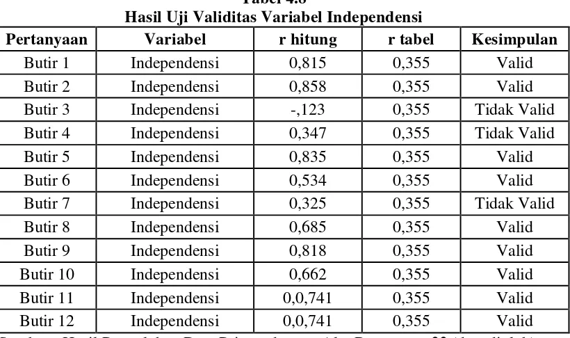 Tabel 4.8 Hasil Uji Validitas Variabel Independensi 