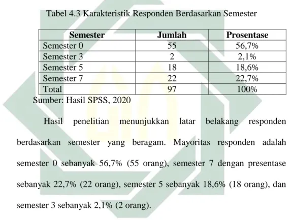 Tabel 4.3 Karakteristik Responden Berdasarkan Semester 