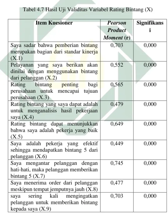 Tabel 4.7 Hasil Uji Validitas Variabel Rating Bintang (X)  Item Kuesioner  Pearson 