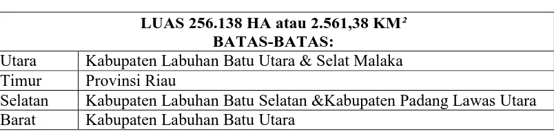 Tabel 1. Batas Wilayah Kabupaten Labuhanbatu 