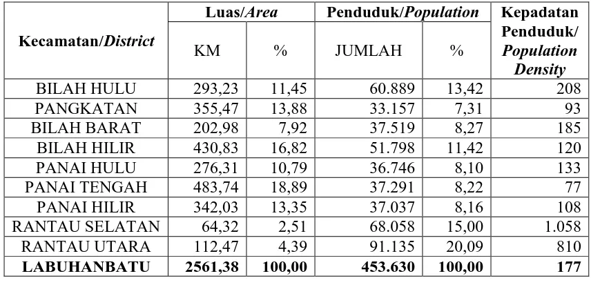 Tabel 3. Jumlah Penduduk Kabupaten Labuhanbatu  Per 31 Desember 2015  