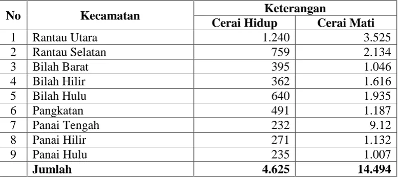 Tabel 4. Jumlah Penduduk Status Cerai Hidup dan Cerai Mati Kabupaten Labuhanbatu Per 31 Desember 2015  