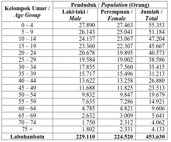 Tabel 5.Jumlah Penduduk Menurut Kelompok Umur dan Jenis Kelamin di Kabupaten Labuhanbatu Tahun 2014  