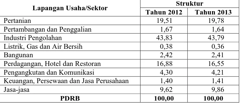 Tabel 7. Struktur PDRB Atas Dasar Harga Berlaku Kabupaten Labuhanbatu menurut LapanganUsaha/Sektor (Persen) 