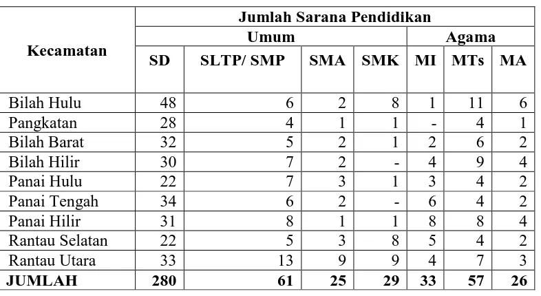 Tabel 8. Jumlah Fasilitas Pendidikan yang tersedia di Kabupaten Labuhanbatu  