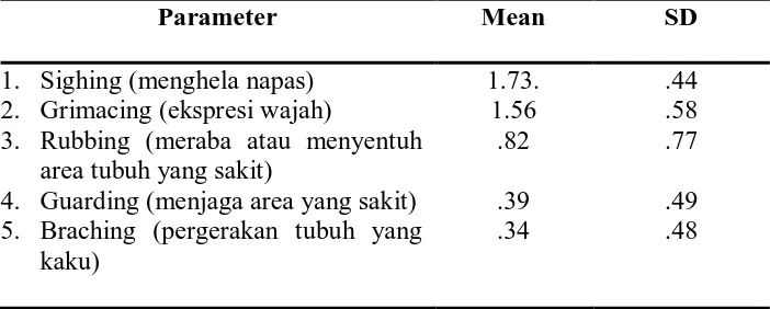 Tabel 2. Distribusi frekuensi dan persentase perilaku nyeri Pasien Post   Operasi Di RSUP H