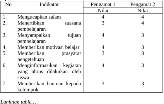Tabel 4.5: Hasil Pengamatan Aktifitas Peneliti pada Pembelajaran Kooperati Tipe TAI Siklus I