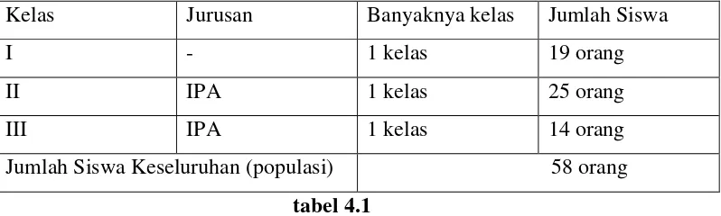 tabel 4.1 Dan jumlah populasi anak putus sekolah di kawasan Medan Denai khususnya 
