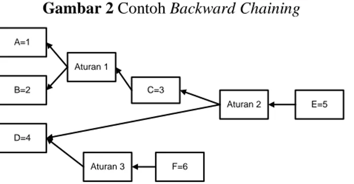 Gambar 2 Contoh Backward Chaining  A=1 B=2 C=3 D=4 E=5 F=6Aturan 1 Aturan 2Aturan 3