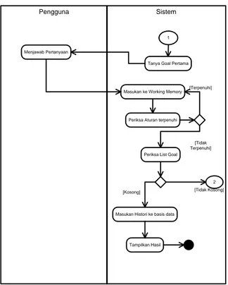 Gambar 6 Activity diagram konsultasi (bagian 2-tanya user)  Sistem