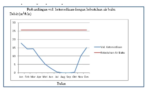 Gambar 4. Grafik perbandingan suplai air dengan kebutuhan total air baku  Perhitungan Volume Tangki PAH 
