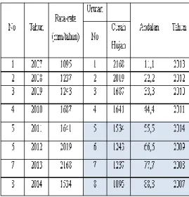 Tabel  1.  Perhitungan  hujan  kawasan  dengan metode rerata aritmatika ( aljabar) 
