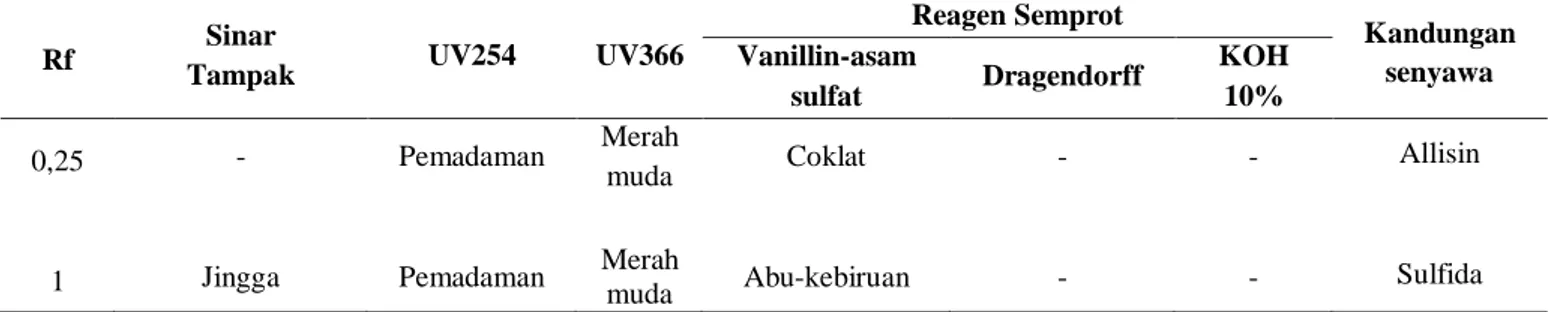 Tabel 1. Hasil analisis senyawa dalam ekstrak etil asetat umbi bawang putih menggunakan metode  KLT 