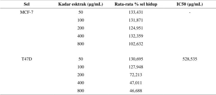 Tabel 2.  Hasil uji sitotoksik ekstrak etil asetat umbi bawang putih terhadap sel MCF-7 dan T47D 