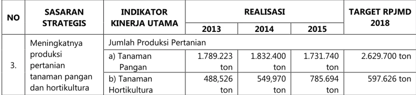 TABEL PERBANDINGAN REALISASI KINERJA 2013-2015 DENGAN TARGET RPJMD 