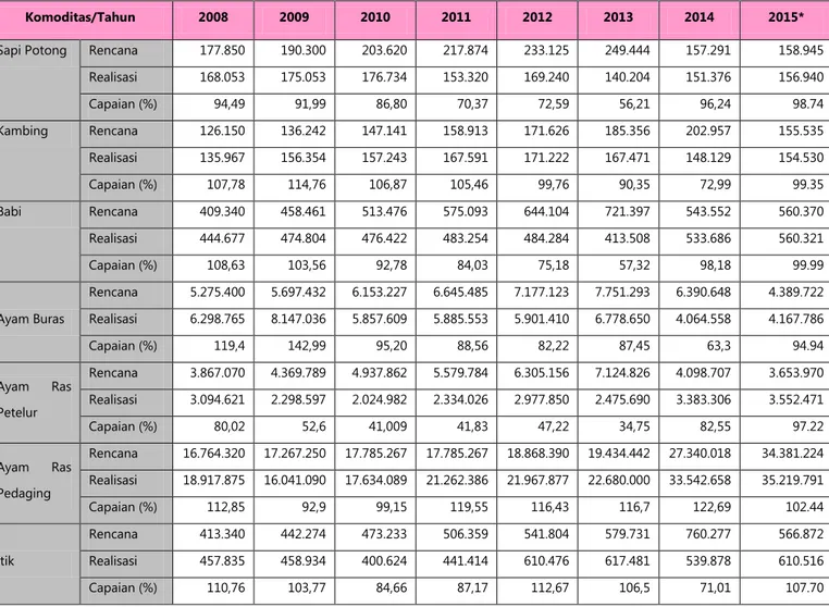 Tabel  Target  dan Realisasi Produksi Daging tahun 2008-2015 