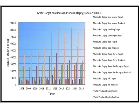 Tabel diatas apabila dituangkan dalam grafik dapat kita lihat di bawah :  Target dan Realisasi Produksi Daging Tahun 2008-2015 