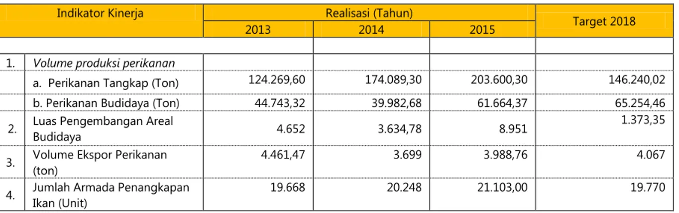 TABEL PERBANDINGAN REALISASI KINERJA 2013-2015 DAN TARGET RPJMD 