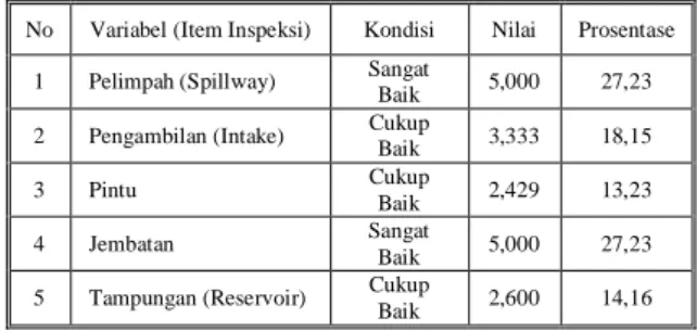 Tabel  11.  Rekapitulasi  Angka  Kebutuhan  Nyata  Operasi  dan  Pemeliharaan  Embung  Sawah Tengah Kabupaten Sampang Provinsi  Jawa Timur 