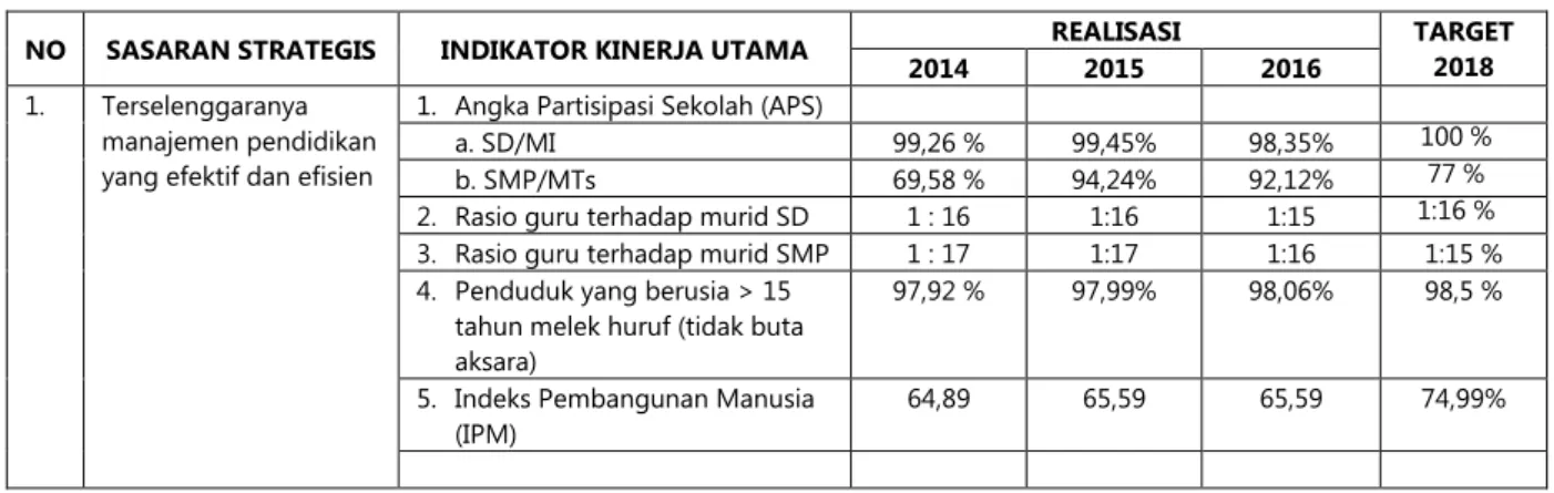 Tabel 3.5 Perbandingan Realisasi Kinerja 2014-2016 dan Target 2018 Sasaran Strategis 1  NO  SASARAN STRATEGIS  INDIKATOR KINERJA UTAMA  REALISASI  TARGET 