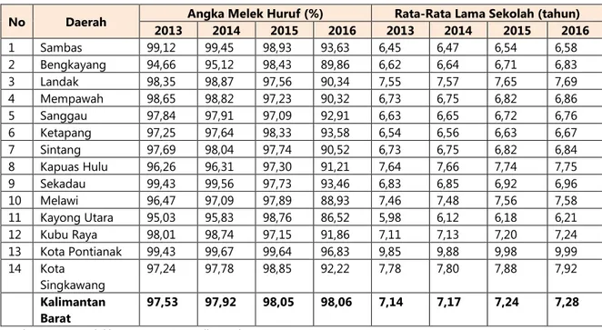 Tabel 3.9 Angka Melek Huruf dan Rata-Rata Lama Sekolah Kabupaten/Kota  No  Daerah  Angka Melek Huruf (%)  Rata-Rata Lama Sekolah (tahun) 