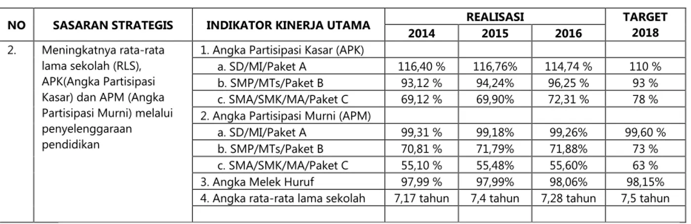 Tabel 3.10 Perbandingan Realisasi Kinerja 2014-2016 dan Target 2018 Sasaran Strategis 2  NO  SASARAN STRATEGIS  INDIKATOR KINERJA UTAMA  REALISASI  TARGET  2018  2014  2015  2016 