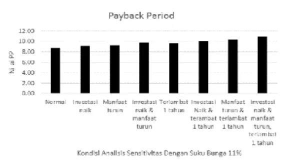 Gambar 5. Hasil Grafik PP 