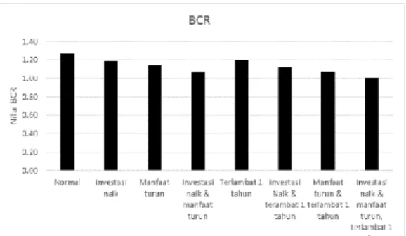 Gambar 4. Hasil Grafik BCR  Dalam perhitungan BCR nilai suku  bunga yang dipakai adalah 11% untuk  setiap kondisi analisis sensitivitas,  Berikut adalah hasil nilai BCR dari  setiap kondisi : 