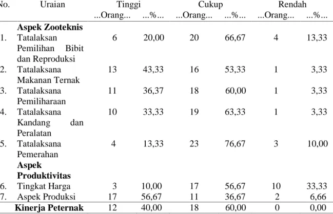 Tabel  2.  Penilaian Tingkat  Kinerja  Peternak  Sapi  Perah  di  Kelurahan  Cipageran  Kecamatan  Cimahi Utara 